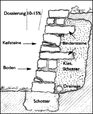 Aufbau einer Trockenmauer