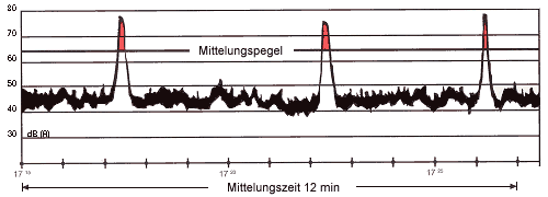 Mittelungspegel